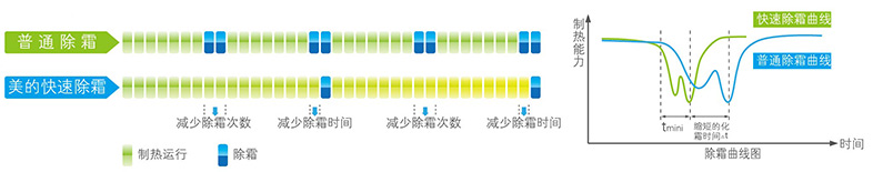 智能除霜技术