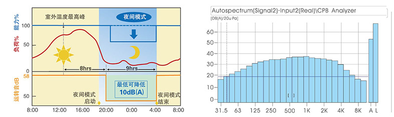 夜间静音运转功能