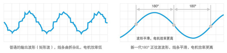 180度正弦波技术