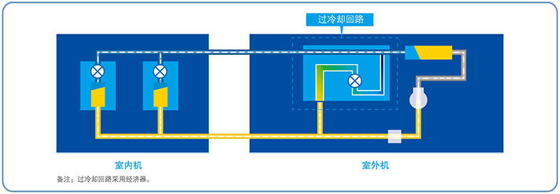 二次过冷技术