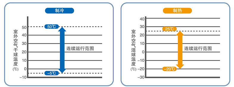 宽广的运行范围