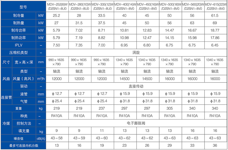 美的变频中央空调参数