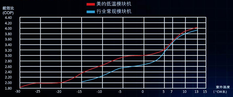 COP提高对比