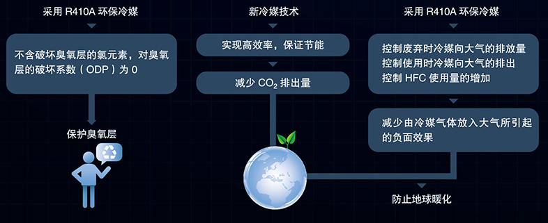 环保制冷剂R410A