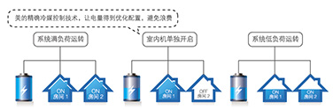 确冷媒控制技术