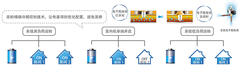 精确冷媒控制技术