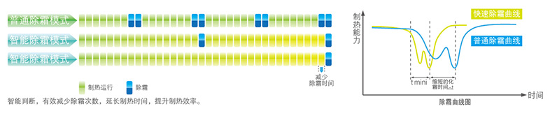 智能化霜技术